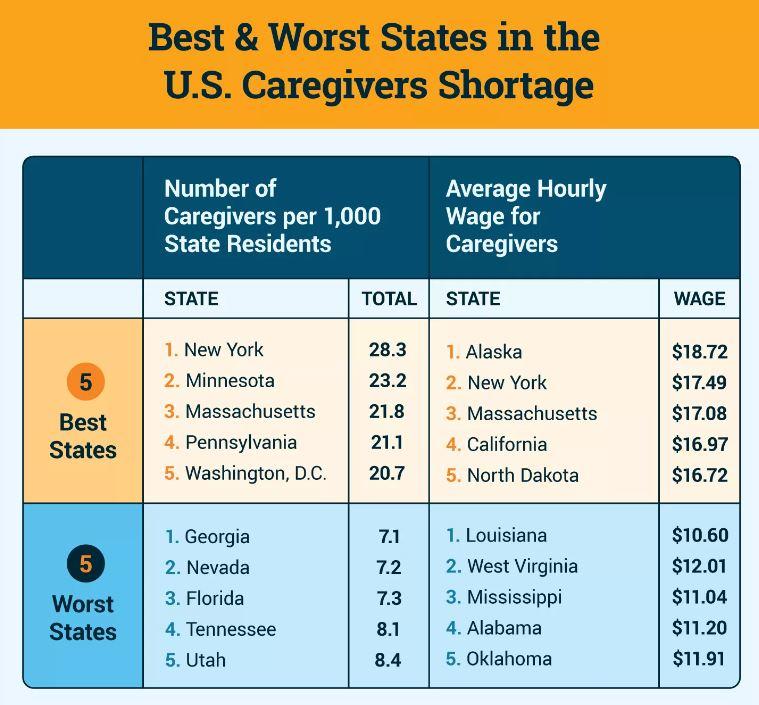 An infographic showing Georgia is the worst state for caregiver shortages.