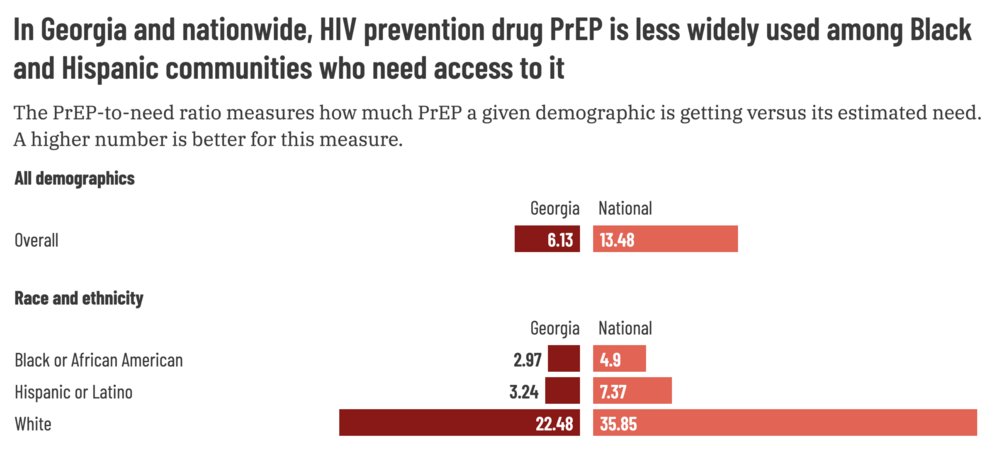 In Georgia and nationwide, HIV prevention drug PrEP is less widely used among Black and Hispanic communities who need access to it