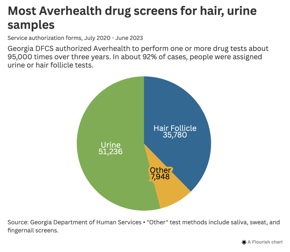 Pie chart of Averhealth drug screens