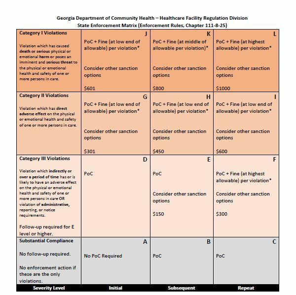 Chart of fines for longterm acute care facilities from Georgia Department of Community Health