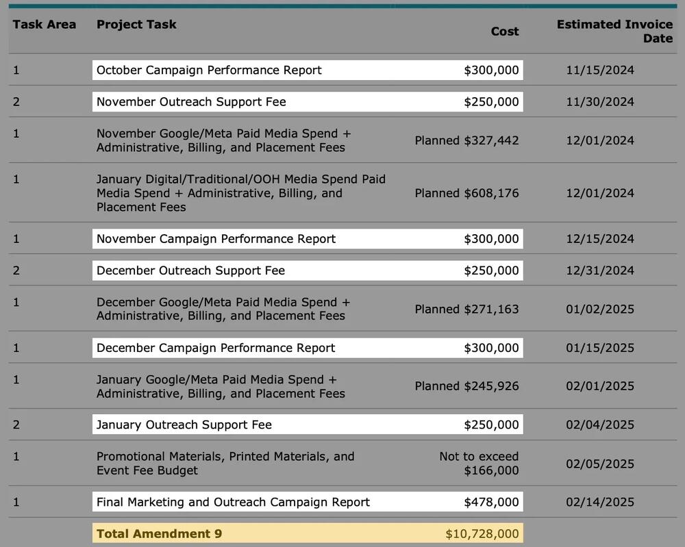 An excerpt of Deloitte’s marketing contract shows its $300,000 per month expenditure on reports on its own performance, $250,000 per month for community outreach and $10.7 million total budget. (Obtained by The Current and ProPublica. Highlighted by ProPublica.)