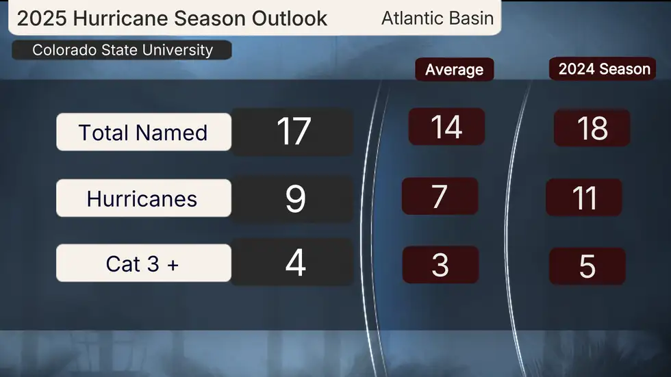 2025 hurricane outlook from Colorado State University