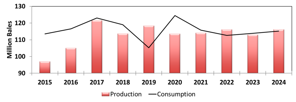 A graph showing unstable consumption of baled cotton.