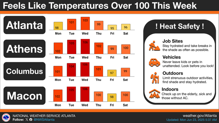 The first significant heat wave of the year will arrive in Georgia this week. Heat index values in the triple digits are expected in many parts of the state midweek. National Weather Service