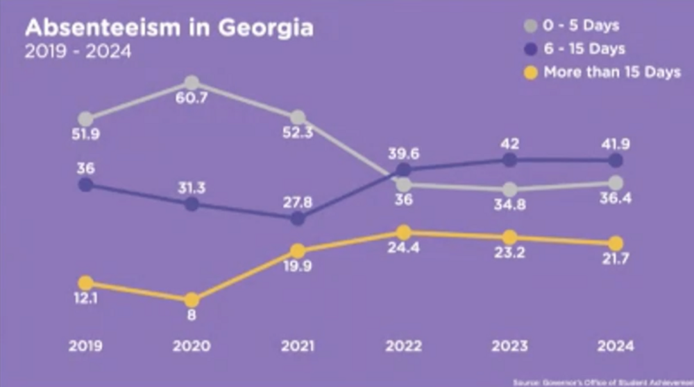 A chart displaying the rate of absenteeism in Georgia schools by year from 2019 to 2024. (Screenshot)