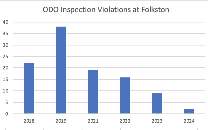 Chart of the ODO Inspection Violations at Folkston.
