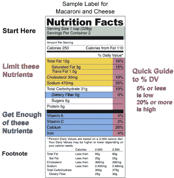 Courtesy, <a href="http://commons.wikimedia.org/wiki/File:Nutrition_label.gif">Wikimedia</a>