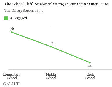 Ed Week Jan. 14 2013 Gallup Poll Report: Student Engagement Drops by Grade