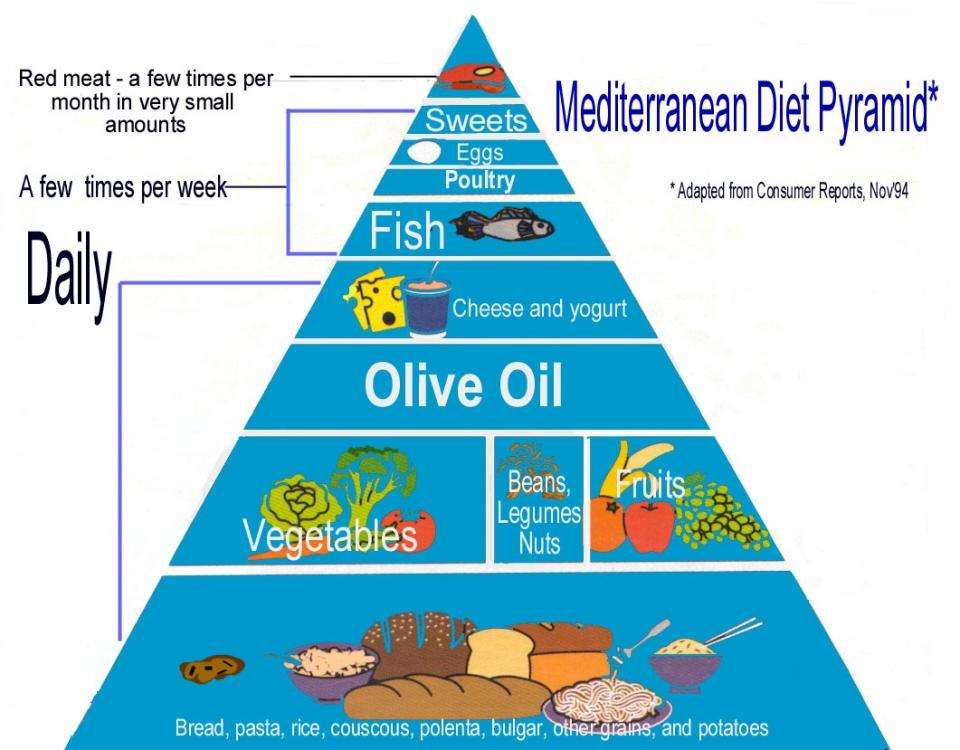 Courtesy, <a href="http://www.womensheart.org/content/nutrition/mediterranean.asp" target=""blank">WomensHeart.org</a>