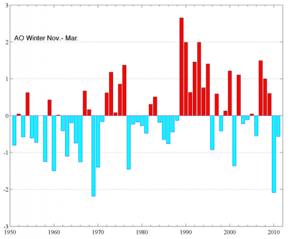 climate-ao_nov-mar_2011-600.png