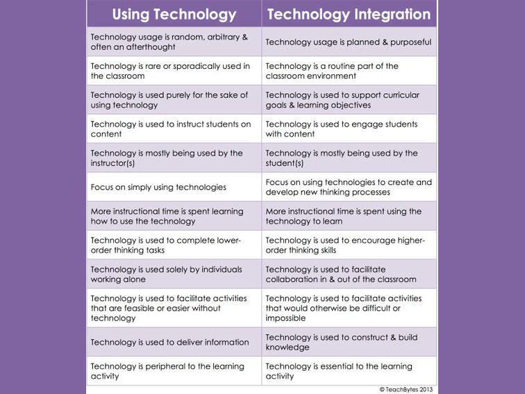 difference-using-technology-integrating-technology.jpg