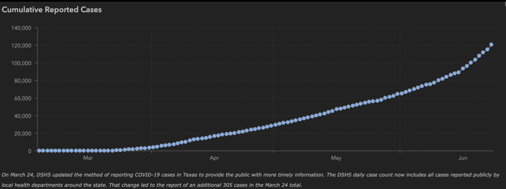 The number of new coronavirus cases has risen briskly in Texas during the month of June, sharpening an overall rise since cases crossed the 1,000-patient mark in March. The state now has 120,370 cases.