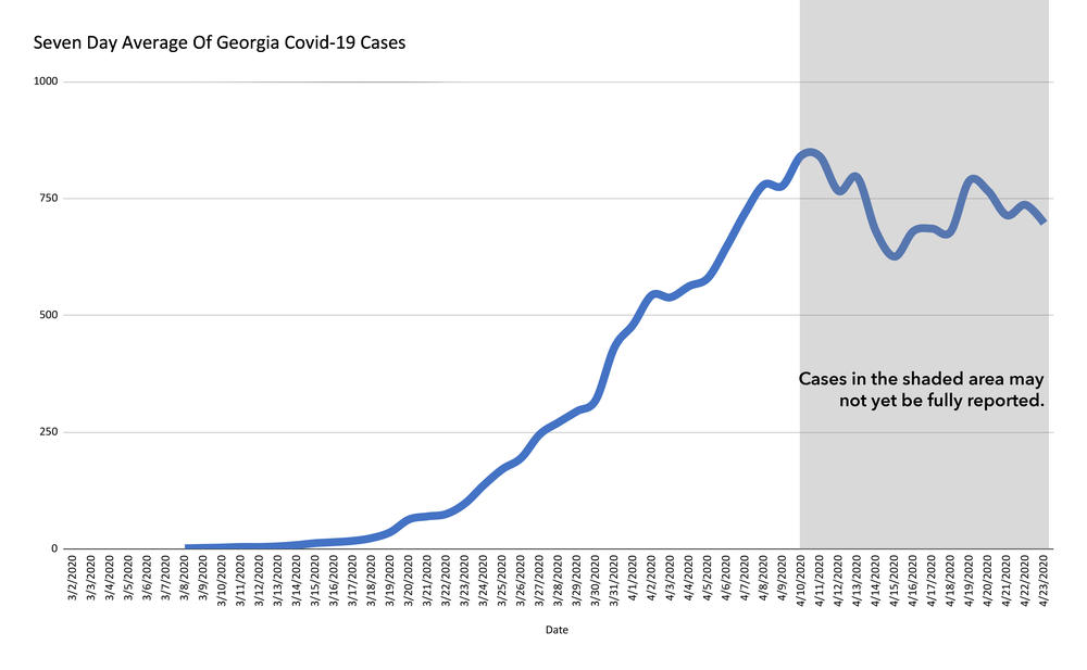 Federal guidelines suggest states see 14 days of decline in the measure of new coronavirus infections before loosening restrictions on businesses. 