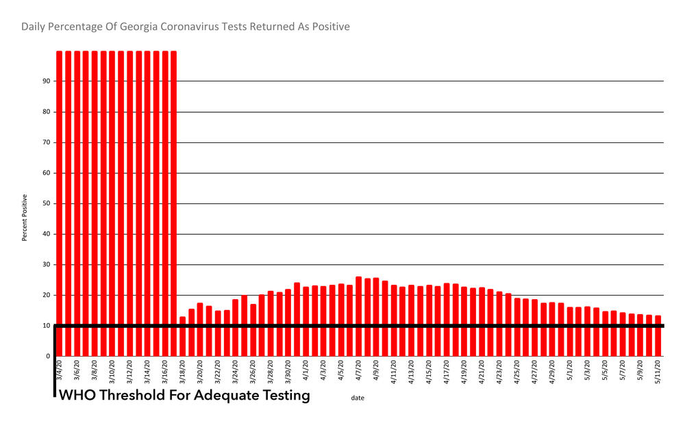 The World Heath Organization and others recommend a target of 10% of coronavirus tests performed being returned as positive as a signal health care workers have a start on containing the virus. 