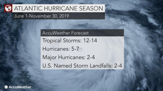 A forceast of the tropical storms and hurricanes documented during the ongoing 2019 Atlantic hurricane season.