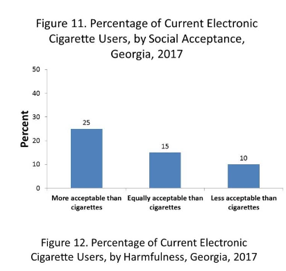 A 2017 survey conducted by the Georgia Department of Public Health shows one in four high school students believed at that time e-cigarettes or vaping was more acceptable than smoking cigarettes.