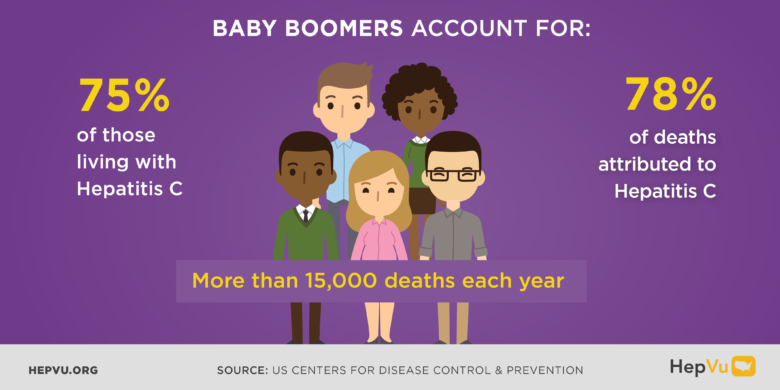 The CDC estimates that there are more than 3.9 million individuals in the U.S. living with past or current Hepatitis C infection, and approximately 17,000 new Hepatitis C infections occur each year.