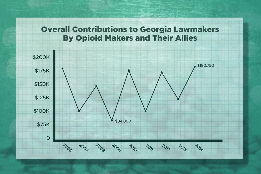 Overall contributions of opioid makers and their allies to Georgia candidates and parties from 2006 through 2014.