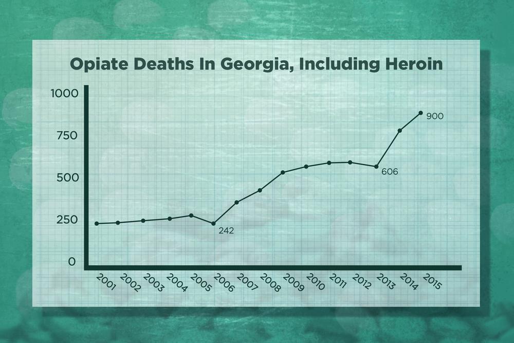 Number of drug overdose deaths related to opioids including heroin in Georgia, 2001-2015.