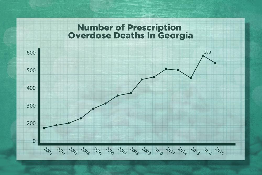 Number of prescription opioid overdose deaths in Georgia, 2001-2015.