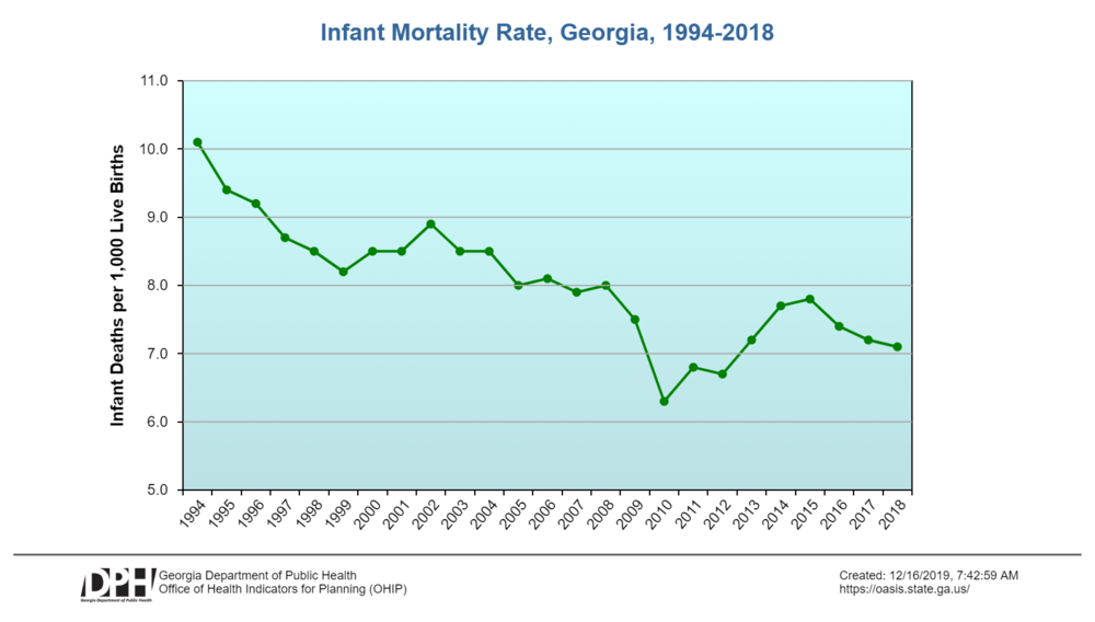 Georgia's infant mortality rate has been on a downward trend.