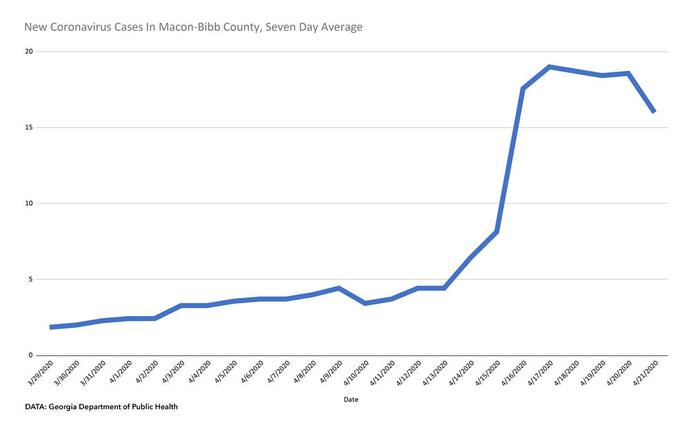 Each point on the graph is the average of new cases of coronavirus across the seven previous days. 