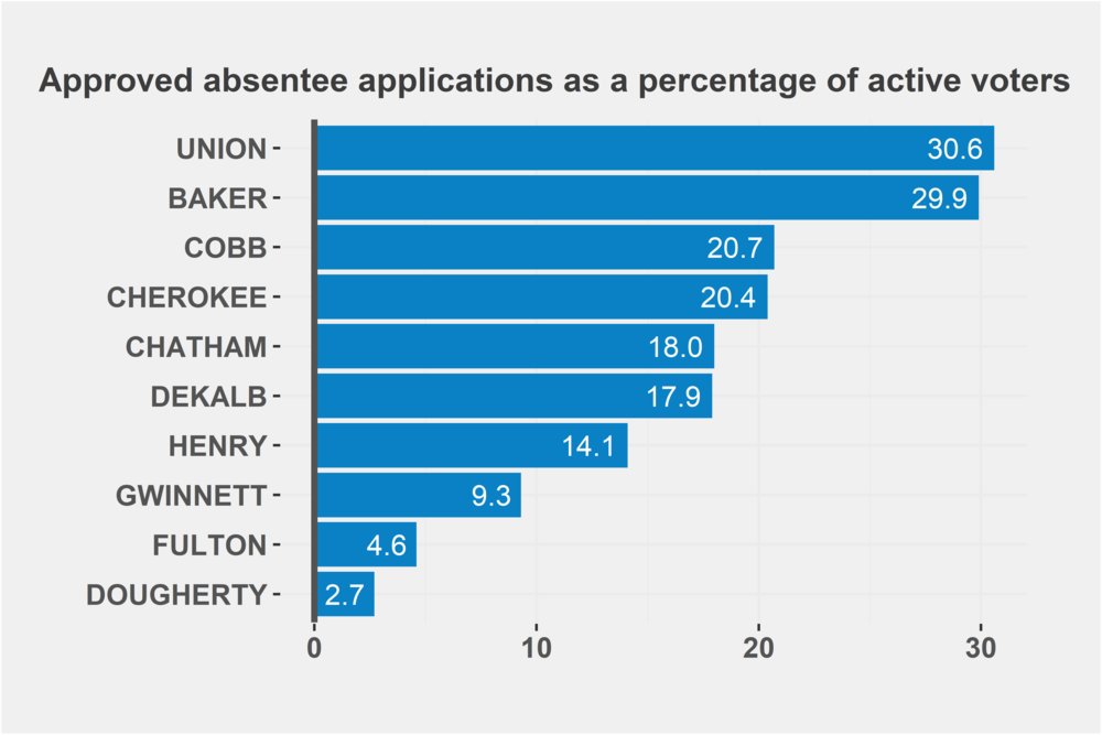 In Union County, nearly a third of the active registered voters have already had their vote-by-mail application approved. On the other end of the spectrum, Fulton County is working through a backlog of applications and Dougherty County is the epicenter of a COVID-19 outbreak. 