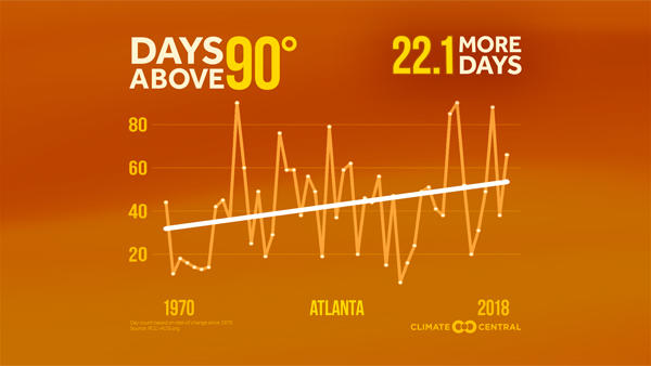 Atlanta sees rise in average summer days above 90 degrees.