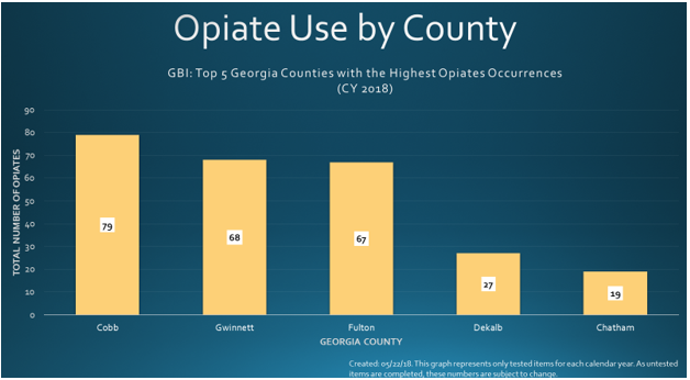 Four metro Atlanta counties take the top four places in opioid drug use in Georgia.