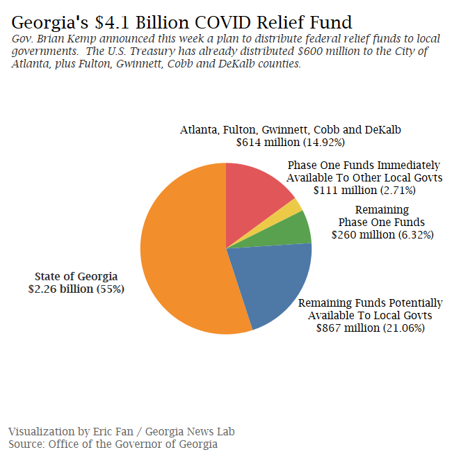 Georgia has received more than $4 billion in coronavirus relief. Some mayors say their cities aren't getting their fair share.