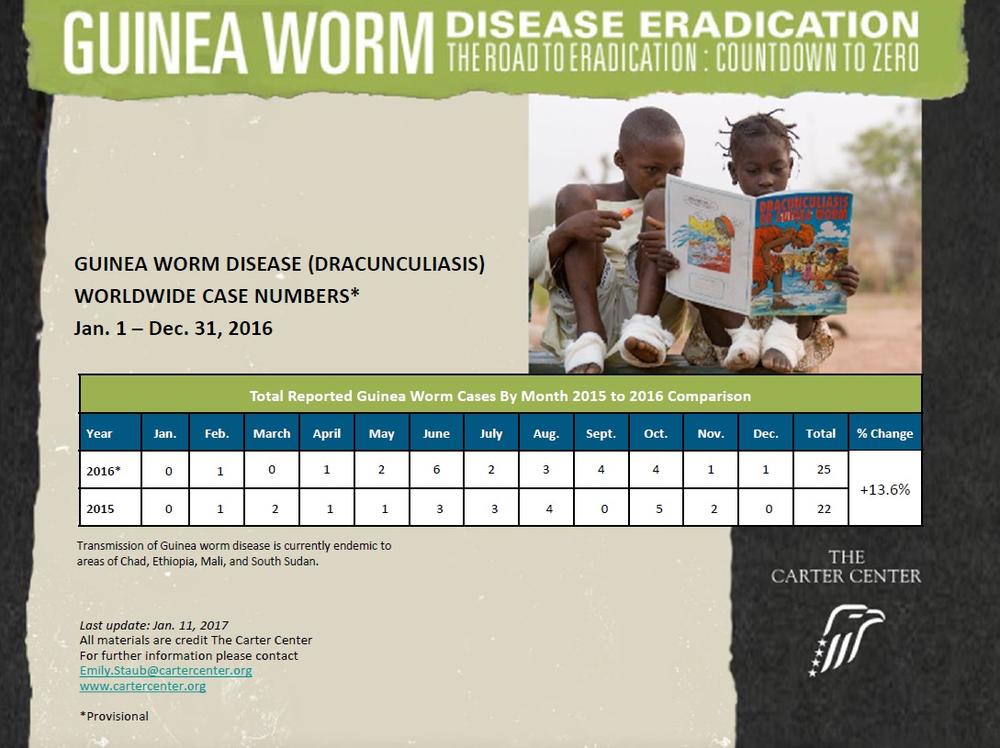 Comparison chart of Guinea Worm cases by month.