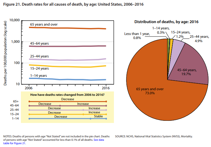 Life expectancy nationwide has dropped for the second year in a row, according to the Centers for Disease Control and Prevention.