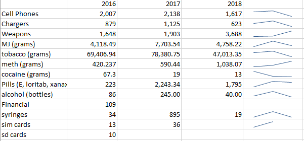 So far this year, 9,829 contraband items were confiscated by GCD tactical squads and K9 units in collaboration with the GDC Office of Professional Standards. Over the same period, 12,633 items were confiscated in 2017 and 7,825 items in 2016. 