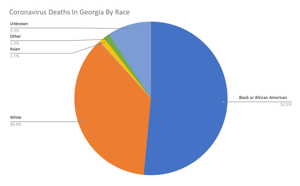 African Americans account for over half of the COVID-19 deaths in Georgia. African Americans make up just under 32% of the Georgia population. Data: Georgia DPH and U.S. Census Bureau