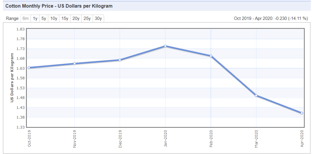 Cost of cotton per kilogram in US dollars between October 2019 and April 2020.