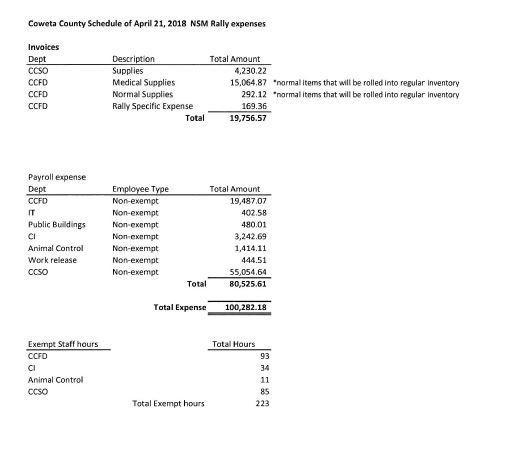 Coweta County's accounting of April 21. 