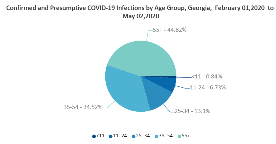 Data as of Monday, May 4, 2020, shows confirmed COVID-19 cases in Georgia affect less than 1% of children under age 12.
