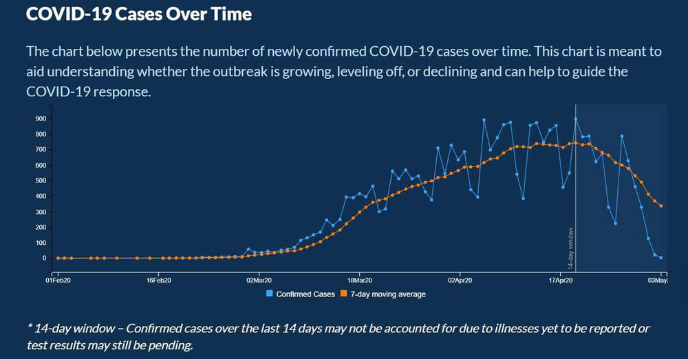 A May 4 screen grab of the Georgia Department of Health graph sme experts say can be misleading. 