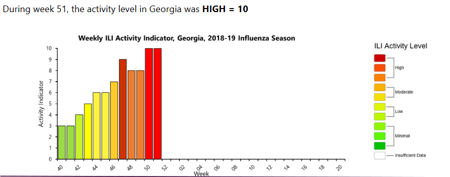 Flu-like illness has been high in Georgia since the week of Nov. 18, 2018.