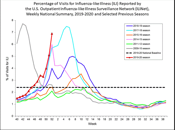 A graph comparing Georgia's current flu season (red line) to previous seasons.
