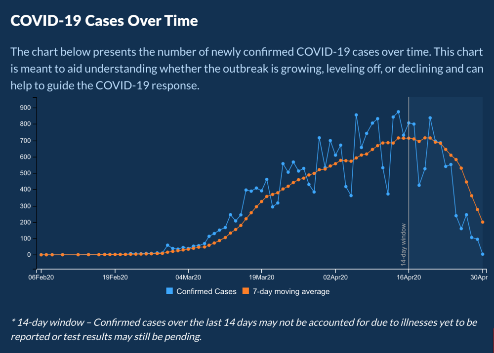 Data from the Georgia Department of Public Health shows a sharp decline in COVID-19 cases over time - but that is because this graph reflects the date cases are assigned as starting, not the date they are reported to the state.