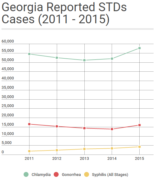 (Georgia Reported STD Cases 2011 - 2015, CDC Study)