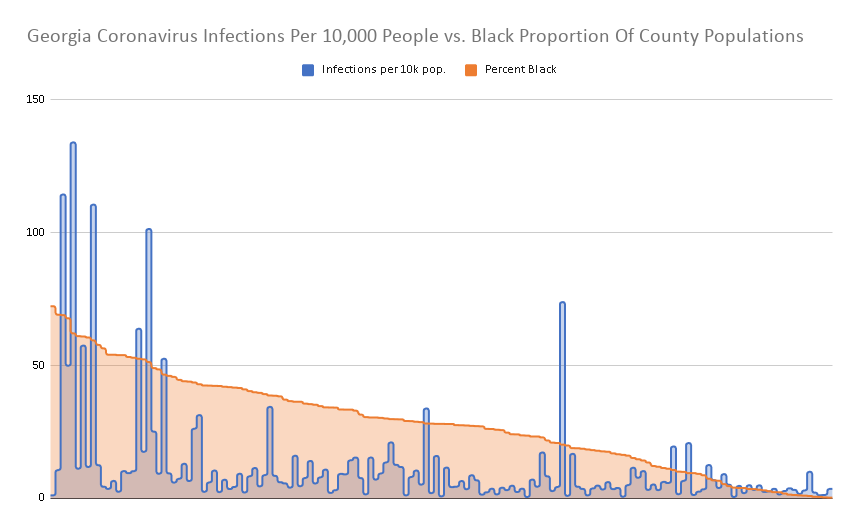 A comparison of coronavirus infection rates in Georgia counties vs. what proportion of those counties is African American. The blue spike near the right end of the scale is majority white Lee County, a suburb of majority black Dougherty County at the left end of the scale. 