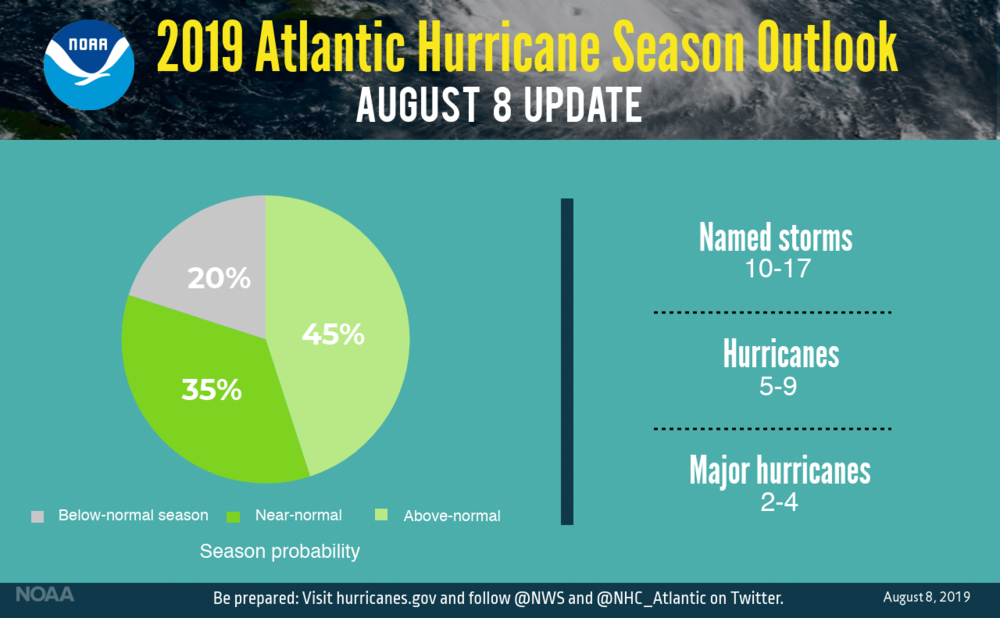 NOAA has updated its outlook for this hurricane season.