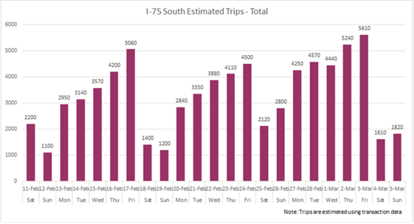 I-75 South estimated trips