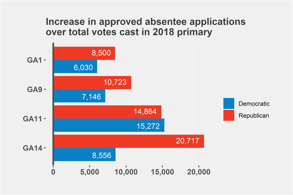 In many contested Congressional races, more Democrats and Republicans are requesting absentee ballots in 2020 than voted in the 2018 primary.