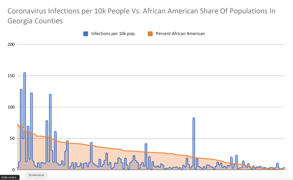Per capita coronavirus infections across Georgia counties, in blue, vs. the what proportion of county populations are African American, in orange. The blue spike at the right end of the scale is Lee County, the majority white suburb of majority African American Dougherty County, the spike to the far left that is the heart of the southwest Georgia coronavirus outbreak. Data: Georgia DPH and U.S. Census Bureau