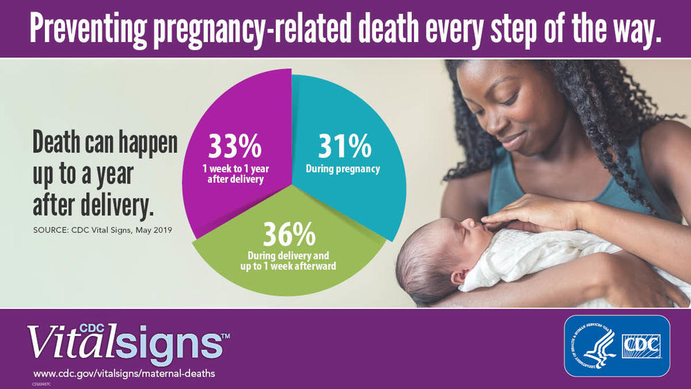 A new report from the CDC shows pregnancy-related deaths are often preventable.
