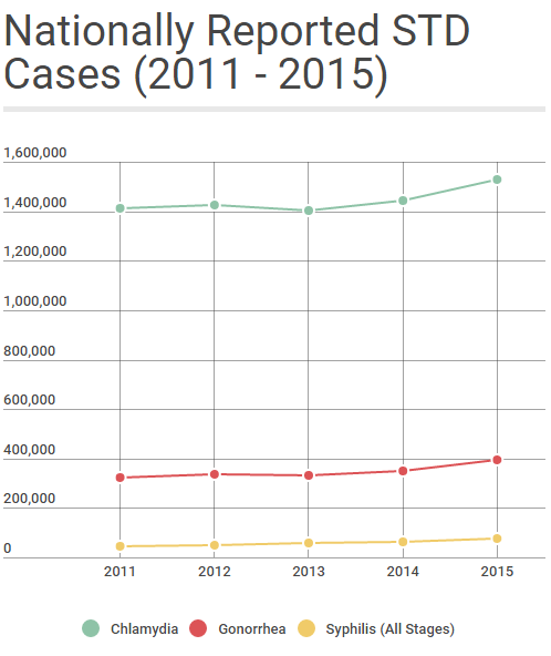 (Nationally Reported STD Cases 2011 - 2015, CDC Study)