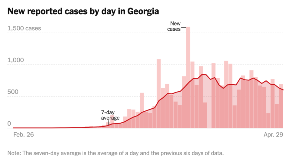 A data visualization from the New York Times shows the seven-day average of new COVID-19 cases in Georgia